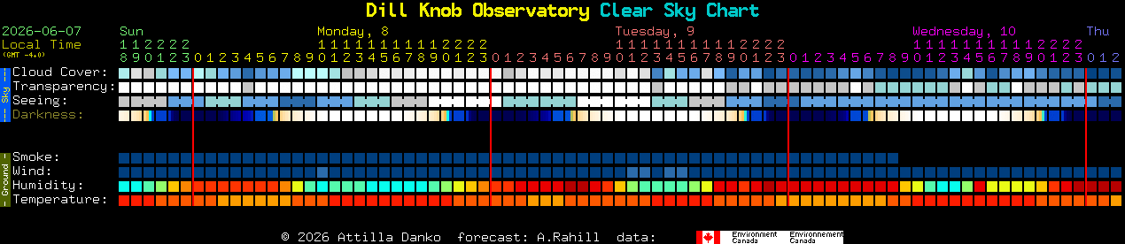 Current forecast for Dill Knob Observatory Clear Sky Chart