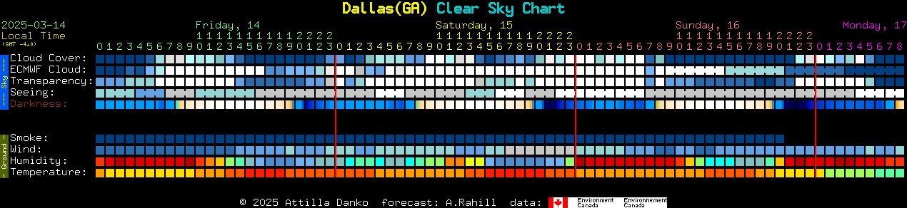 Current forecast for Dallas(GA) Clear Sky Chart