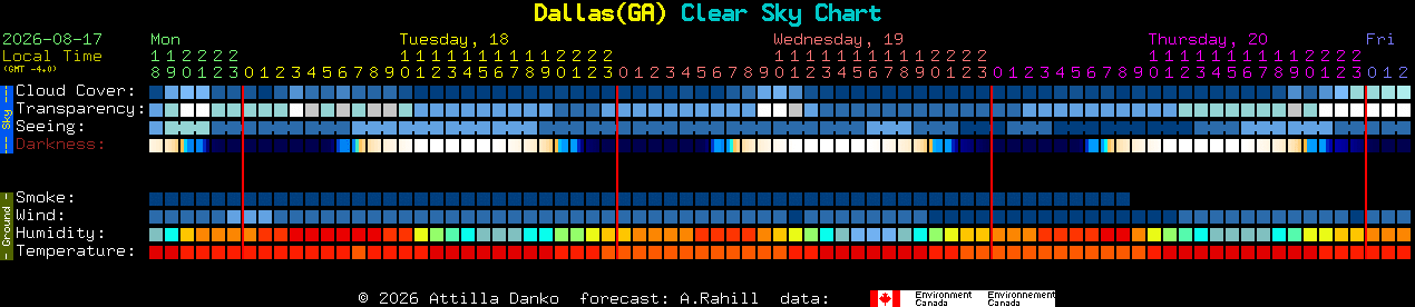 Current forecast for Dallas(GA) Clear Sky Chart
