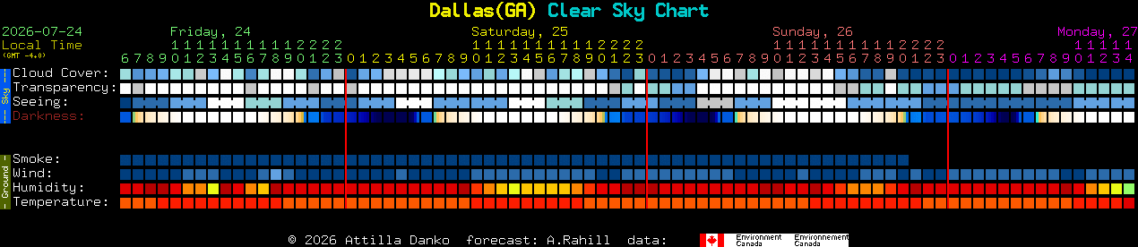 Current forecast for Dallas(GA) Clear Sky Chart