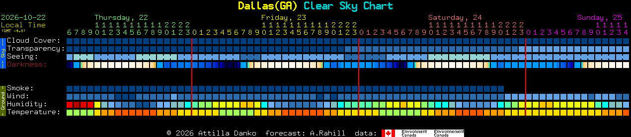 Current forecast for Dallas(GA) Clear Sky Chart