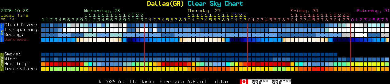 Current forecast for Dallas(GA) Clear Sky Chart
