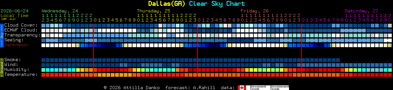 Current forecast for Dallas(GA) Clear Sky Chart