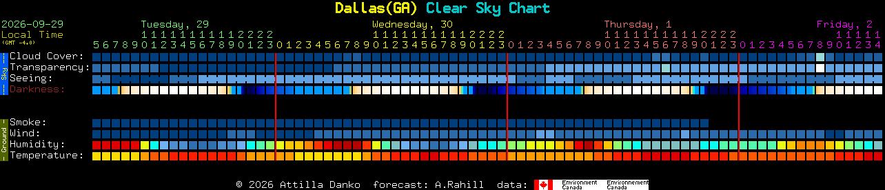 Current forecast for Dallas(GA) Clear Sky Chart