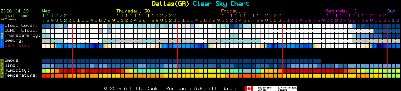 Current forecast for Dallas(GA) Clear Sky Chart