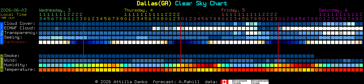 Current forecast for Dallas(GA) Clear Sky Chart