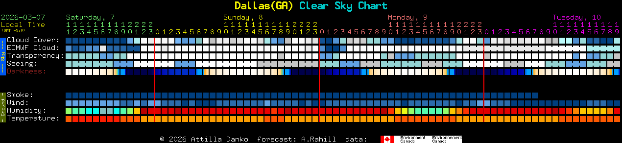 Current forecast for Dallas(GA) Clear Sky Chart