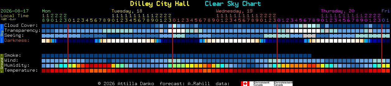 Current forecast for Dilley City Hall Clear Sky Chart