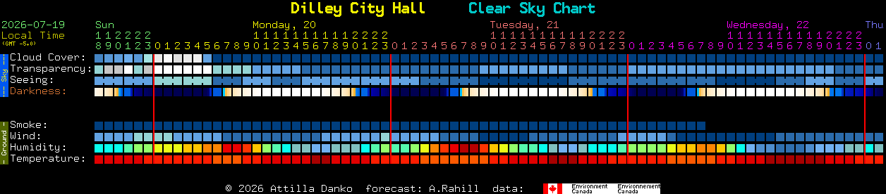 Current forecast for Dilley City Hall Clear Sky Chart