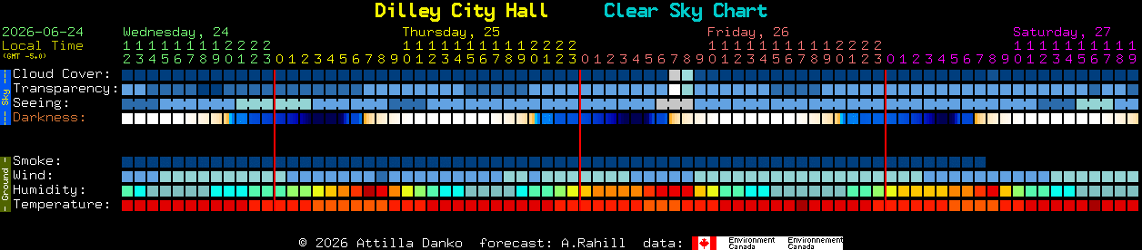 Current forecast for Dilley City Hall Clear Sky Chart