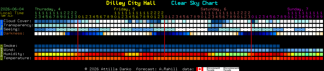 Current forecast for Dilley City Hall Clear Sky Chart