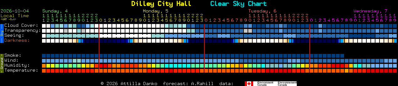 Current forecast for Dilley City Hall Clear Sky Chart