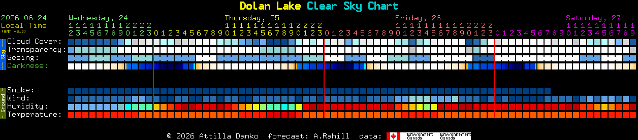 Current forecast for Dolan Lake Clear Sky Chart