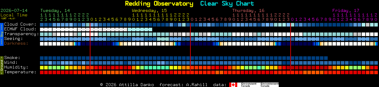 Current forecast for Redding Observatory Clear Sky Chart