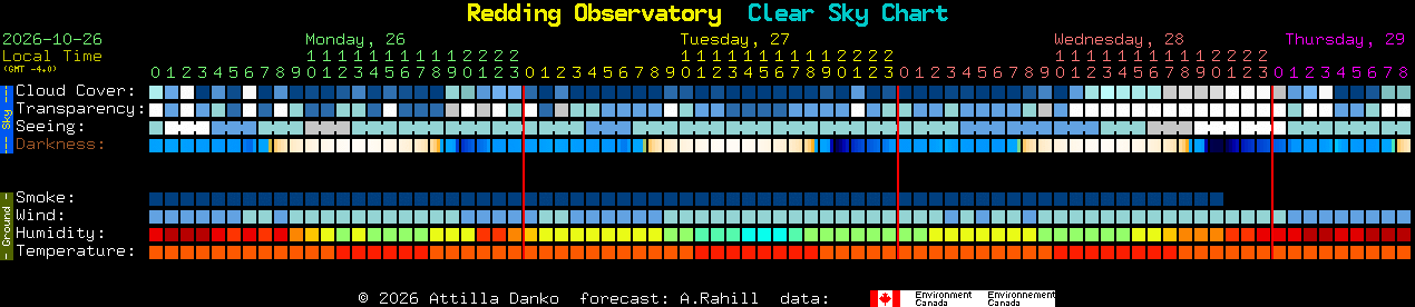 Current forecast for Redding Observatory Clear Sky Chart