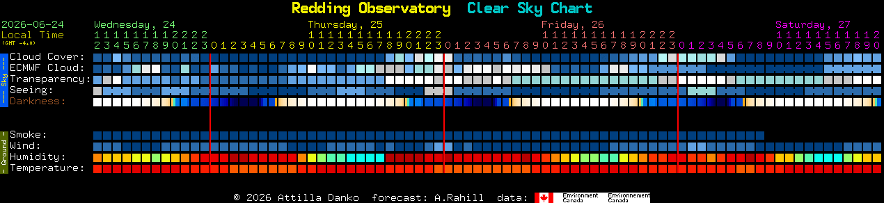 Current forecast for Redding Observatory Clear Sky Chart