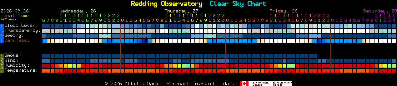 Current forecast for Redding Observatory Clear Sky Chart