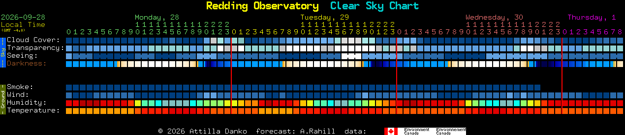 Current forecast for Redding Observatory Clear Sky Chart