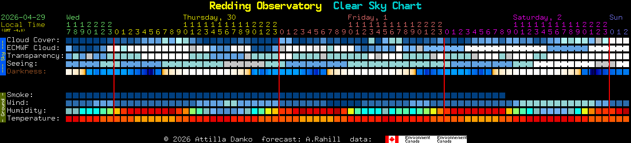 Current forecast for Redding Observatory Clear Sky Chart