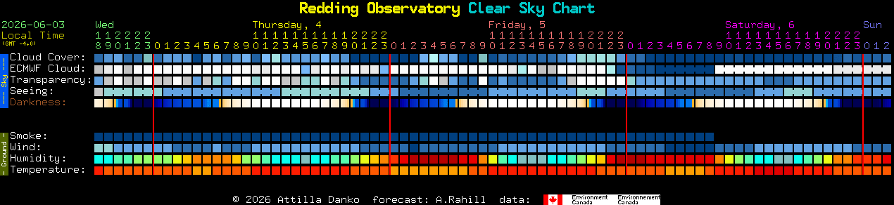 Current forecast for Redding Observatory Clear Sky Chart