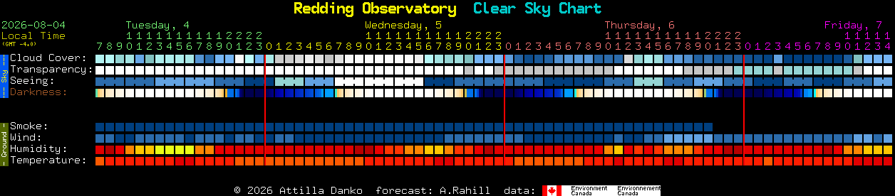 Current forecast for Redding Observatory Clear Sky Chart