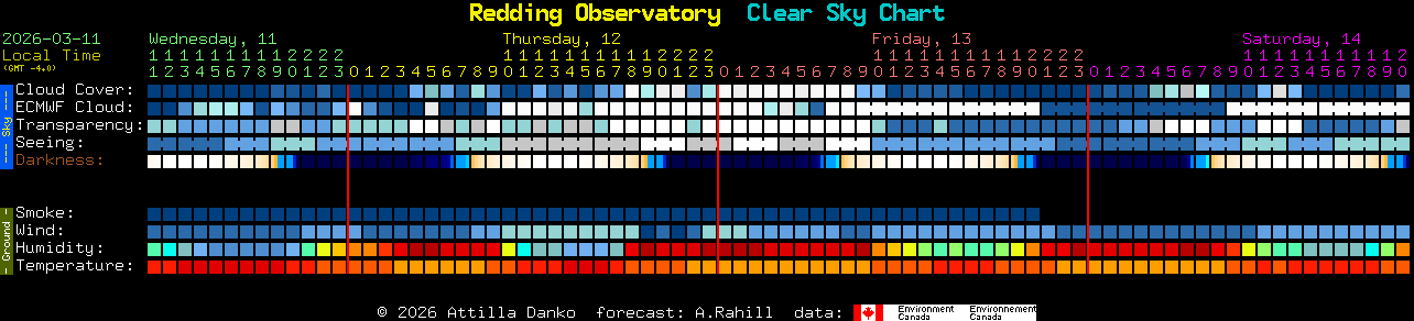 Current forecast for Redding Observatory Clear Sky Chart