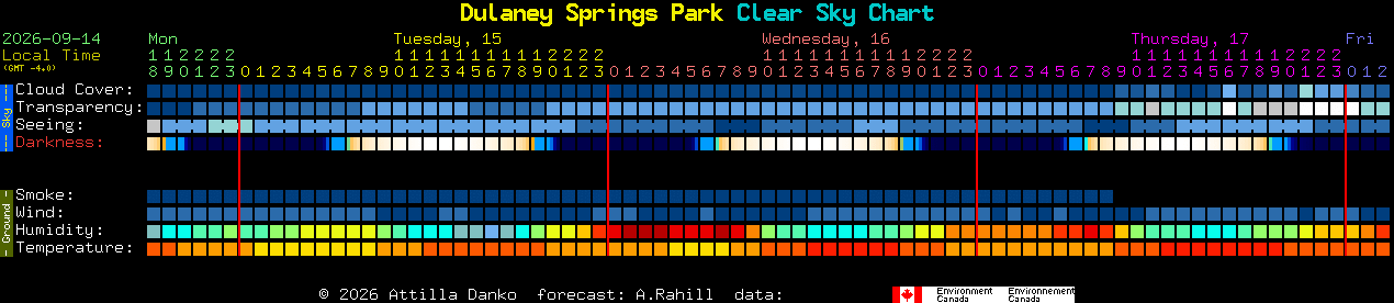 Current forecast for Dulaney Springs Park Clear Sky Chart