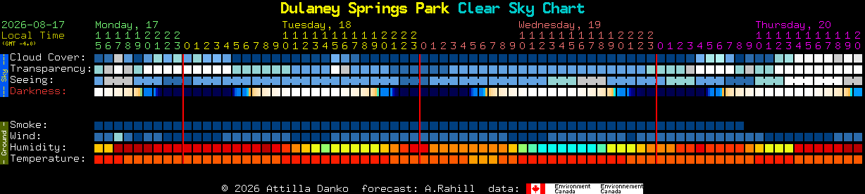 Current forecast for Dulaney Springs Park Clear Sky Chart