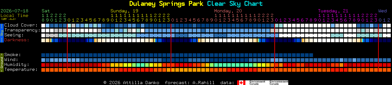 Current forecast for Dulaney Springs Park Clear Sky Chart