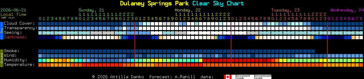 Current forecast for Dulaney Springs Park Clear Sky Chart