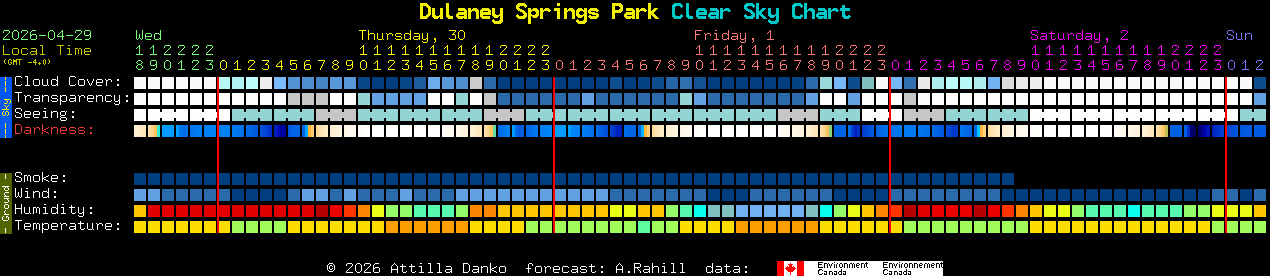 Current forecast for Dulaney Springs Park Clear Sky Chart