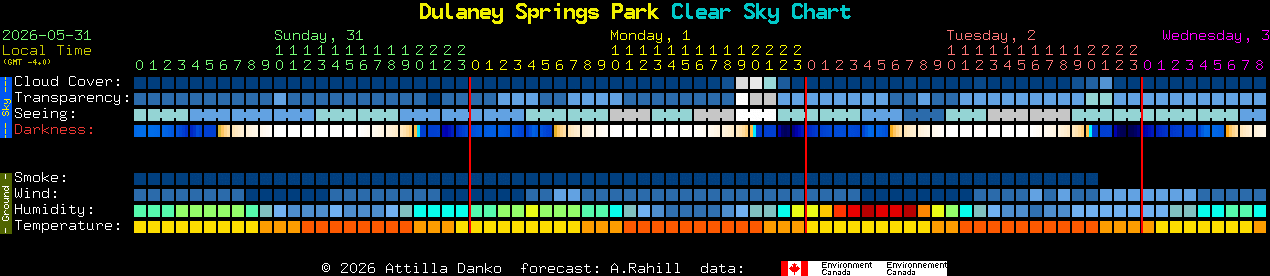 Current forecast for Dulaney Springs Park Clear Sky Chart