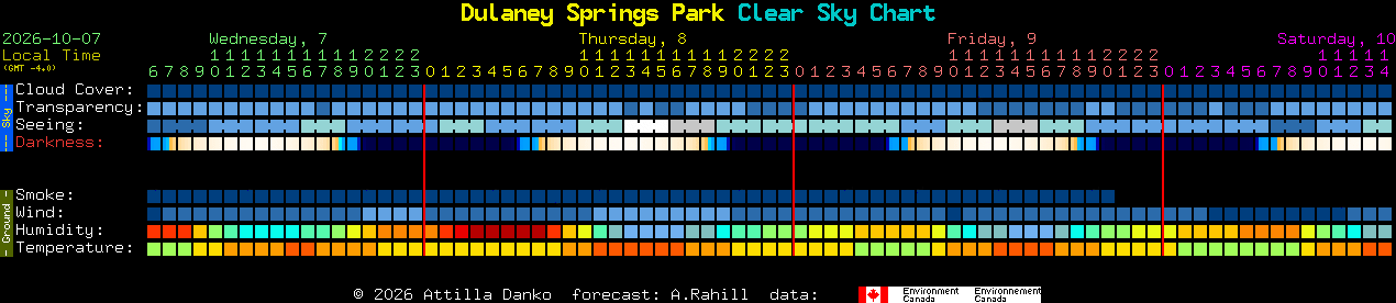 Current forecast for Dulaney Springs Park Clear Sky Chart