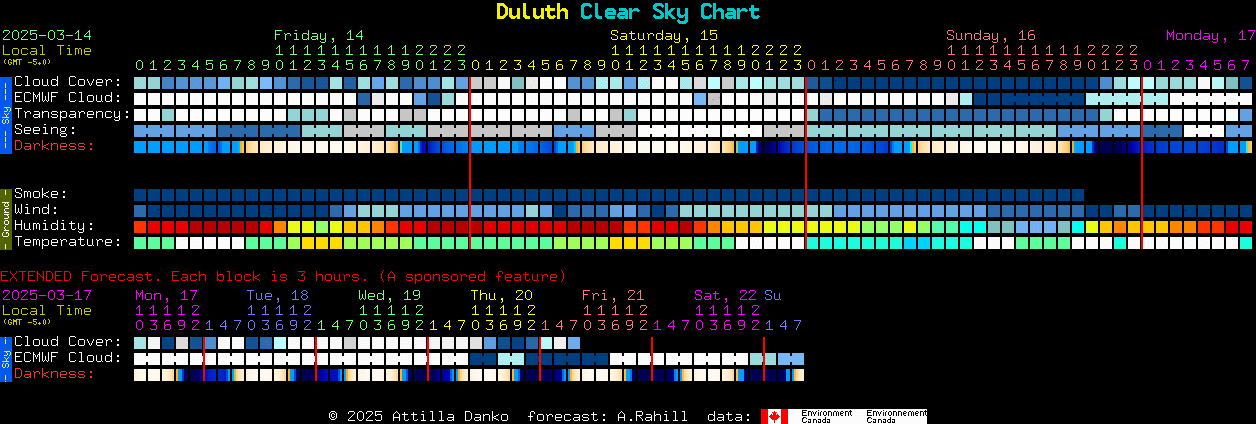 Current forecast for Duluth Clear Sky Chart