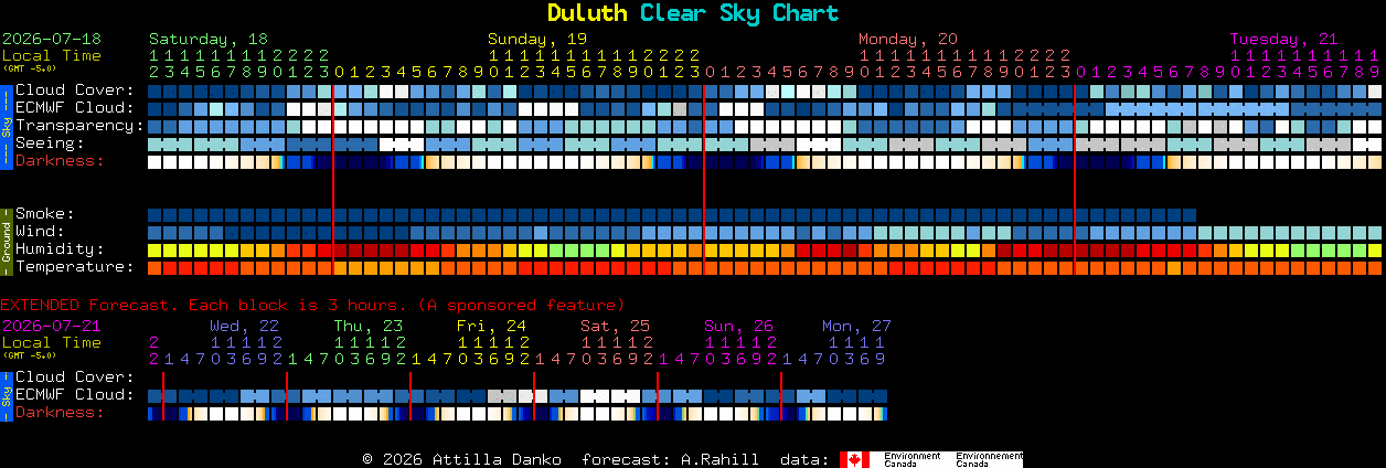 Current forecast for Duluth Clear Sky Chart