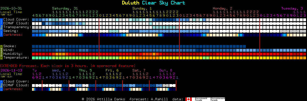 Current forecast for Duluth Clear Sky Chart
