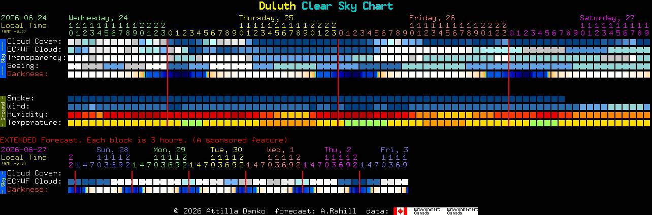 Current forecast for Duluth Clear Sky Chart