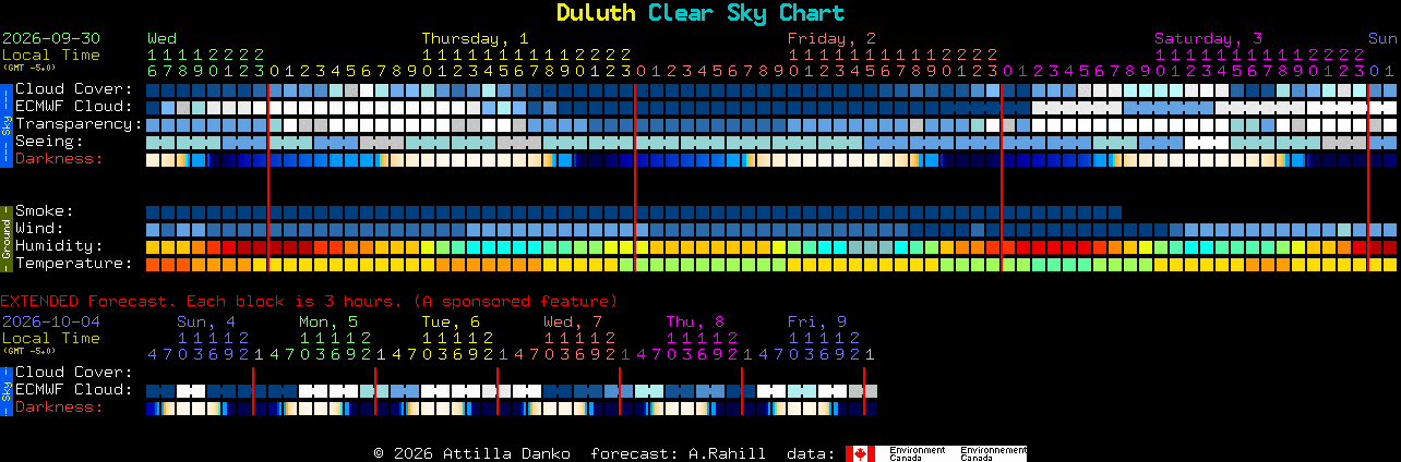Current forecast for Duluth Clear Sky Chart