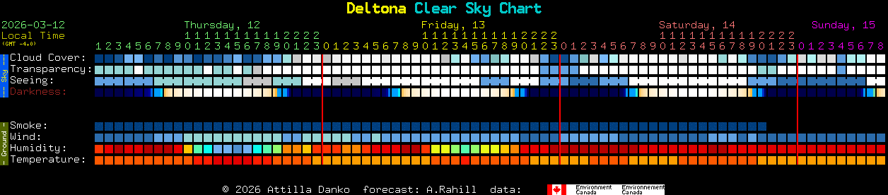Current forecast for Deltona Clear Sky Chart
