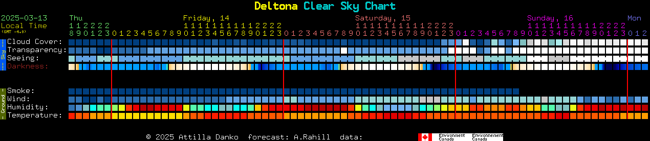 Current forecast for Deltona Clear Sky Chart