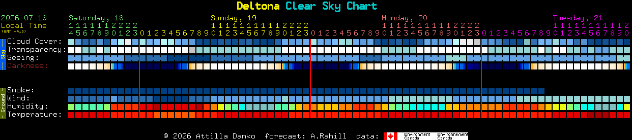 Current forecast for Deltona Clear Sky Chart