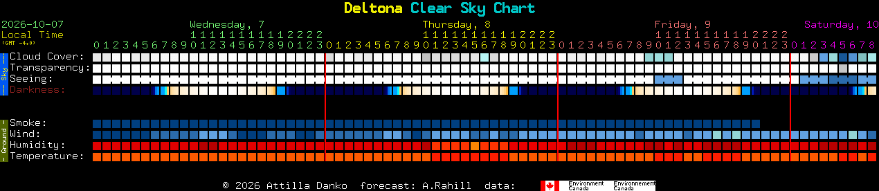 Current forecast for Deltona Clear Sky Chart