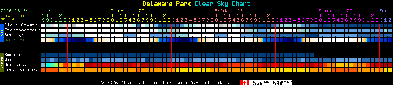 Current forecast for Delaware Park Clear Sky Chart