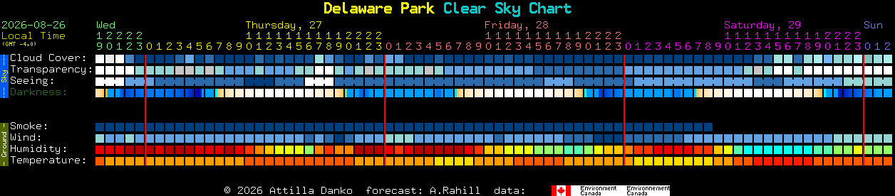 Current forecast for Delaware Park Clear Sky Chart