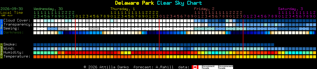 Current forecast for Delaware Park Clear Sky Chart