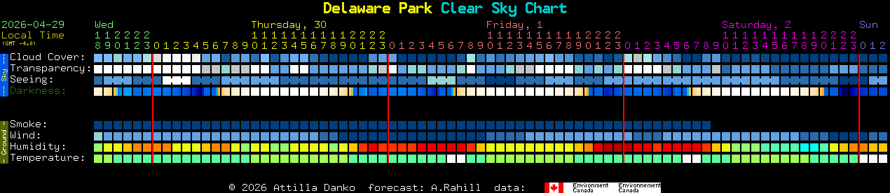 Current forecast for Delaware Park Clear Sky Chart