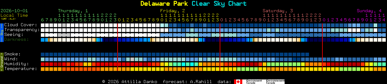 Current forecast for Delaware Park Clear Sky Chart