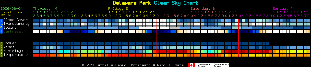 Current forecast for Delaware Park Clear Sky Chart