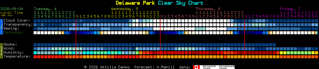 Current forecast for Delaware Park Clear Sky Chart