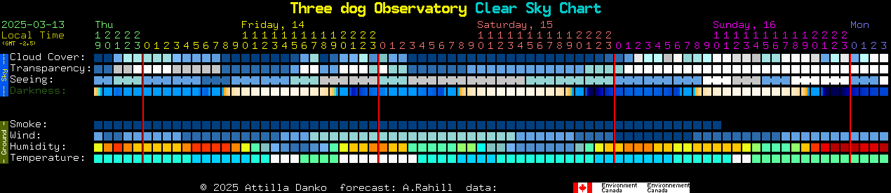 Current forecast for Three dog Observatory Clear Sky Chart